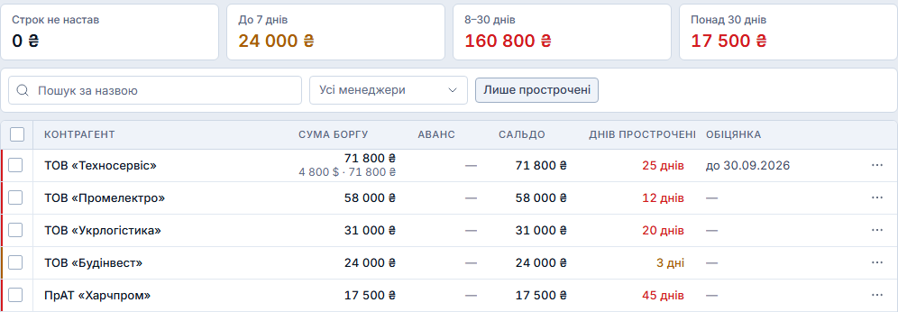 Боржники: до 7 днів 24 000 ₴, 8–30 днів 160 800 ₴, понад 30 днів 17 500 ₴; пʼять контрагентів, у Техносервісу обіцянка до 30.09.2026