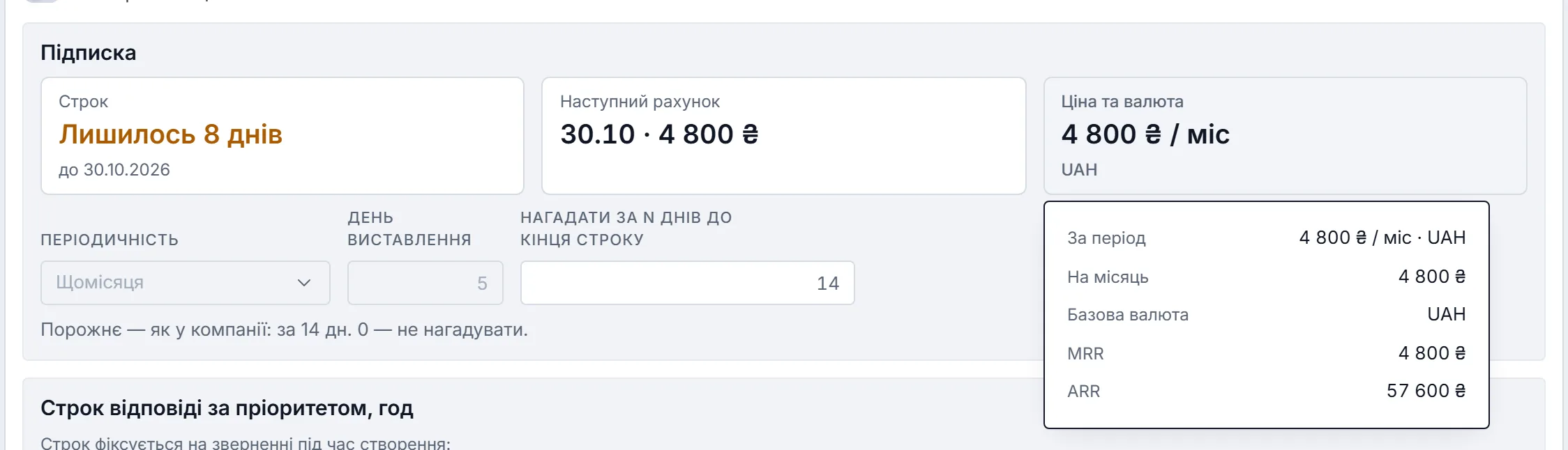 Договір-підписка № 0005, вкладка «Умови», блок «Підписка»: плитки «Строк» (жовте «Лишилось 8 днів», до 30.10.2026), «Наступний рахунок» (30.10 · 4 800 ₴) і «Ціна та валюта» (4 800 ₴ / міс) — під нею відкритий склад: за період, на місяць, базова валюта, MRR 4 800 ₴ і ARR 57 600 ₴; нижче поле «Нагадати за N днів до кінця строку» з підказкою „Порожнє — як у компанії: за 14 дн.