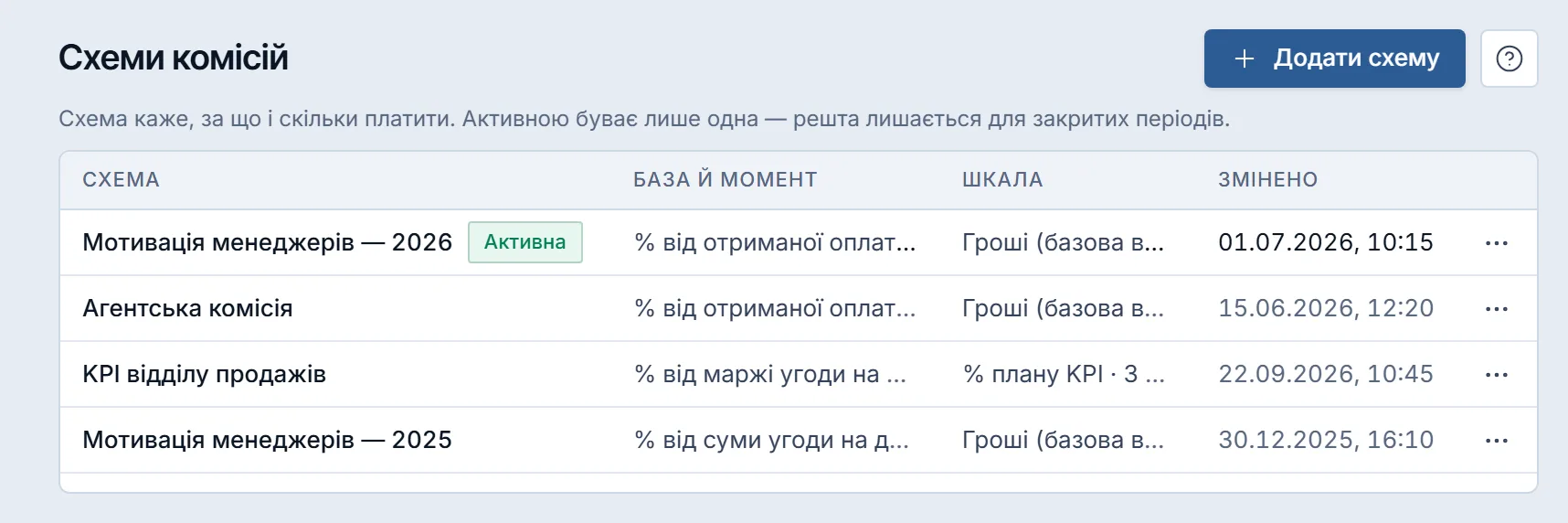 Схеми комісій: одна активна схема з бейджем і неактивні, що лишаються для закритих періодів — база й момент визнання, шкала й дата зміни
