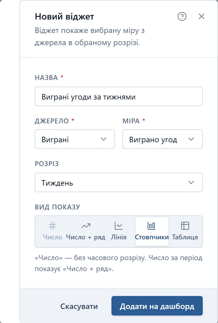 Вікно «Новий віджет»: назва «Виграні угоди за тижнями», джерело «Виграні», міра «Виграно угод», розріз «Тиждень», у перемикачі виду показу вибрано «Стовпчики»; унизу — «Скасувати» і «Додати на дашборд».
