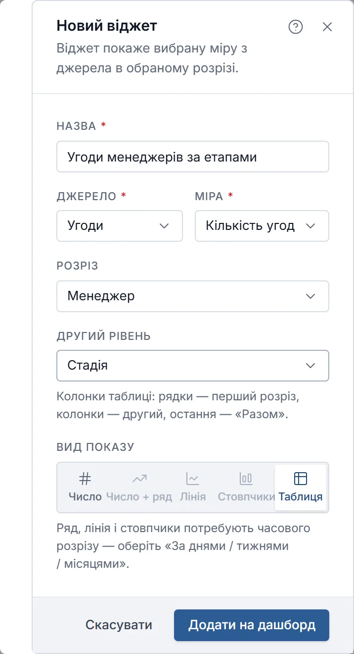 Вікно «Новий віджет» для таблиці: назва „Угоди менеджерів за етапами“, джерело «Угоди», міра «Кількість угод», розріз «Менеджер», «Другий рівень» — «Стадія», вид показу «Таблиця», унизу «Додати на дашборд».