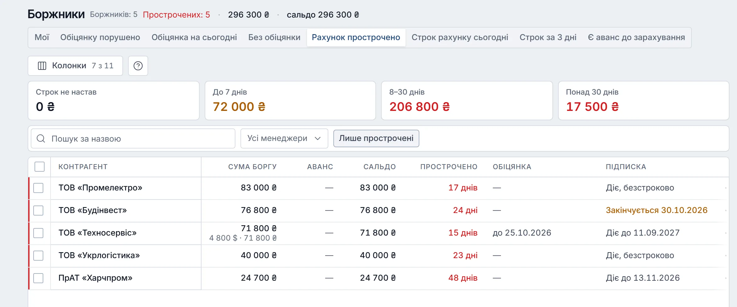 «Боржники» з увімкненим відбором «Рахунок прострочено»: поруч перемикачі «Мої», три стани обіцянки, три строки рахунку й «Є аванс до зарахування»; пʼять прострочених боржників на 296 300 ₴.