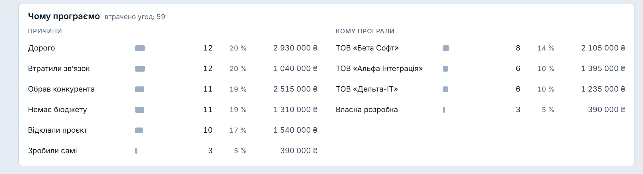 Блок «Чому програємо» під «Шляхом когорти», «втрачено угод: 59»: ліворуч «Причини» — «Дорого» 12, «Втратили зв’язок» 12, «Обрав конкурента» 11, «Немає бюджету» 11, «Відклали проєкт» 10, «Зробили самі» 3; праворуч «Кому програли» — «Бета Софт» 8, «Альфа Інтеграція» 6, «Дельта-ІТ» 6, «Власна розробка» 3; у кожному рядку кількість, частка й сума.