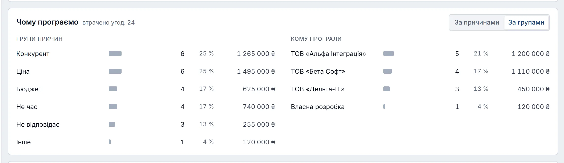Блок «Чому програємо» за «Цей рік» у режимі «За групами»: 24 втрачені угоди — «Конкурент» і «Ціна» по 6, «Бюджет» і «Не час» по 4, «Не відповідає» 3, «Інше» 1, з часткою й сумою; праворуч «Кому програли» — чотири конкуренти.