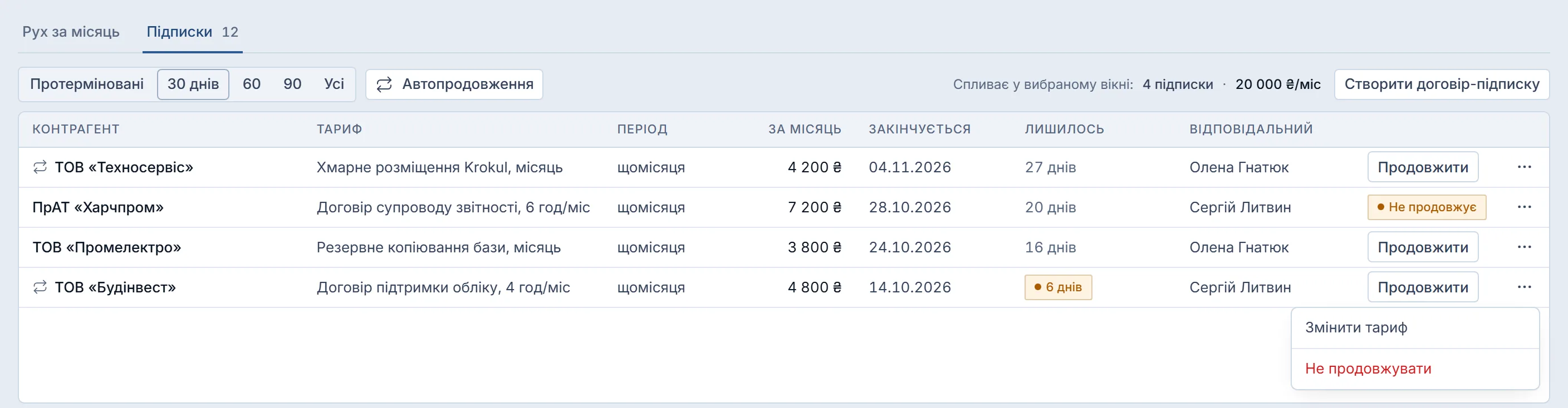 Вкладка «Підписки»: вікно строку «30 днів», «Автопродовження» й підсумок „Спливає у вибраному вікні“ — 4 підписки на 20 000 ₴/міс; у рядках «Продовжити», позначка «Не продовжує» й «⋯», меню якого відкрите на останньому рядку: «Змінити тариф» і «Не продовжувати».
