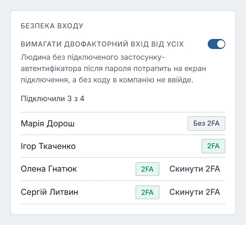 Блок «Безпека входу»: увімкнено «Вимагати двофакторний вхід від усіх», „Підключили 3 з 4“; у Марії Дорош — „Без 2FA“, в інших — „2FA“, біля двох колег кнопка «Скинути 2FA».