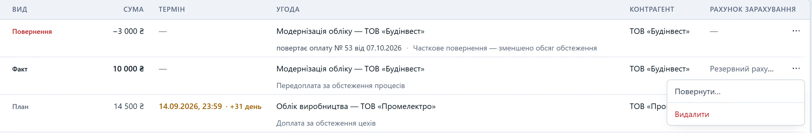 Меню рядка факту на 10 000 ₴ з пунктами «Повернути…» і «Видалити»; над фактом — окремий рядок «Повернення −3 000 ₴», який посилається на цю оплату.