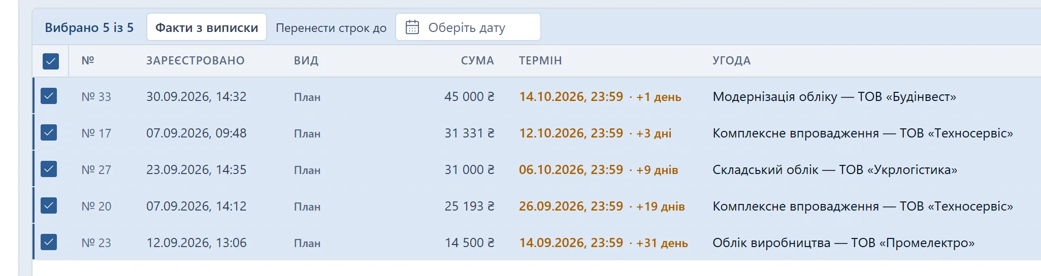 Три прострочені плани (№ 27, 20 і 23) позначено галочками: угорі смуга «Вибрано 3 із 3» з кнопкою «Факти з виписки» і полем «Перенести строк до»; у колонці «Термін» видно, на скільки днів кожен план прострочений (+2, +12 і +24 дні), а поруч — угода, за якою чекали оплату.