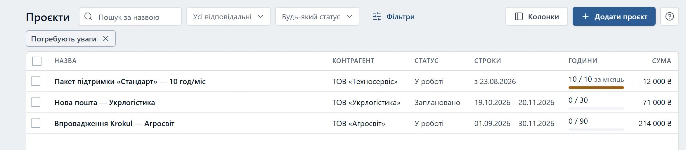 «Проєкти» з увімкненим відбором «Потребують уваги» — позначка з хрестиком під рядком фільтрів: пакет підтримки з вичерпаним пулом годин (10 / 10 за місяць), а також «Нова пошта — Укрлогістика» (заплановано з 19.10) і «Впровадження Krokul — Агросвіт».