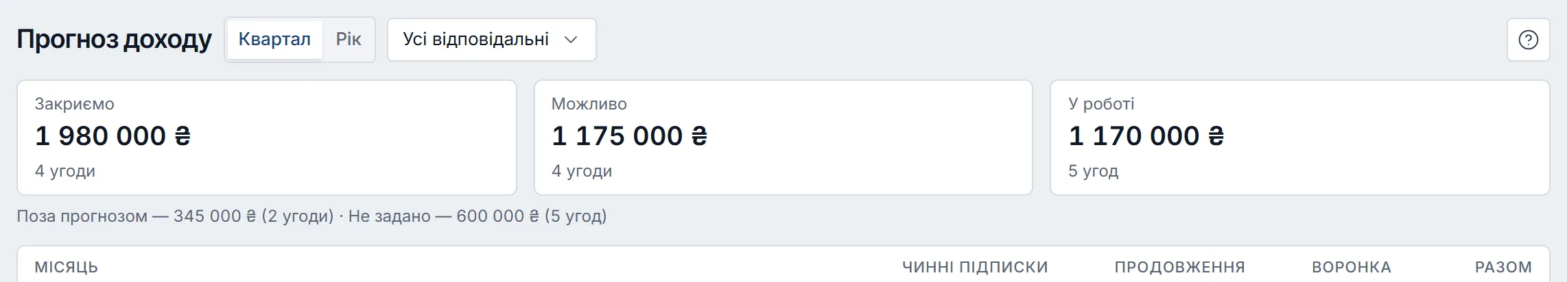 Прогноз доходу за квартал: плитки категорій «Закриємо» 1 980 000 ₴ (4 угоди), «Можливо» 1 175 000 ₴ (4), «У роботі» 1 170 000 ₴ (5); під ними рядок „Поза прогнозом — 345 000 ₴ (2 угоди) · Не задано — 600 000 ₴ (5 угод)“.