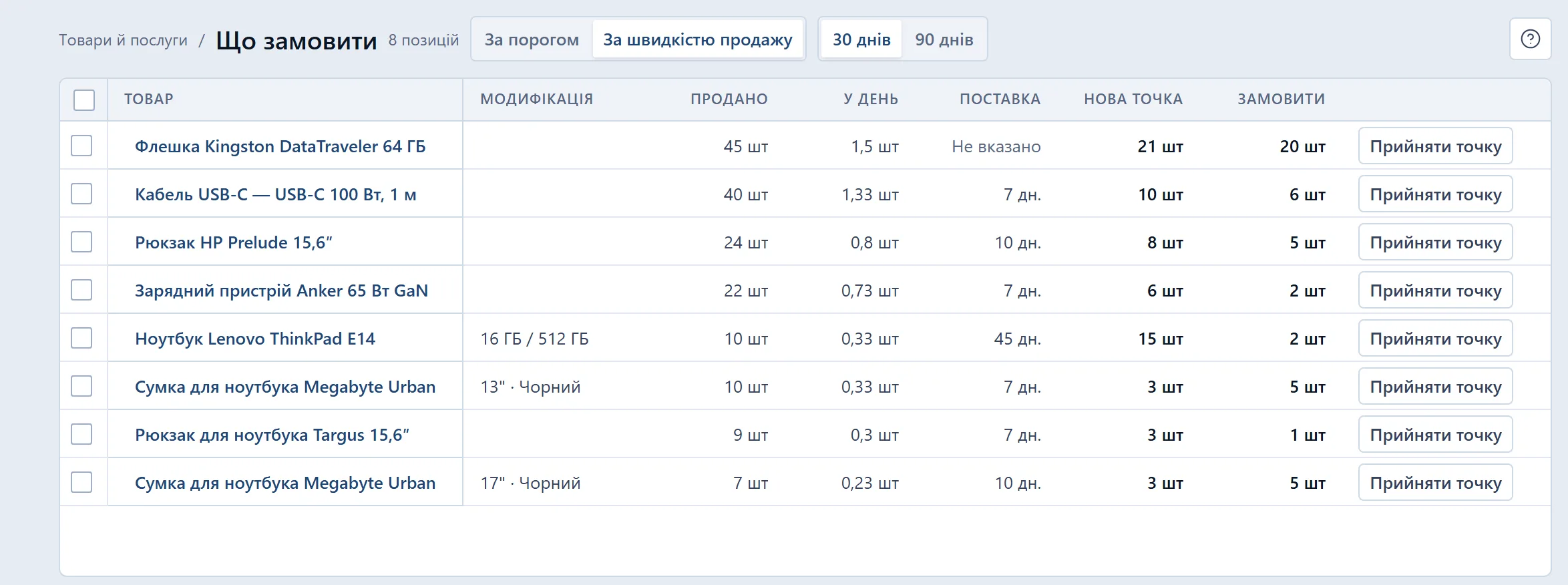 «Що замовити» в зрізі «За швидкістю продажу» за 30 днів: по кожній позиції (де є, і модифікація) — продано, у день, поставка («7 дн.», «10 дн.», «45 дн.» або «Не вказано»), нова точка й пропонована кількість, а в кінці рядка кнопка «Прийняти точку»; угорі — перемикачі зрізу й періоду «30 днів» / «90 днів».