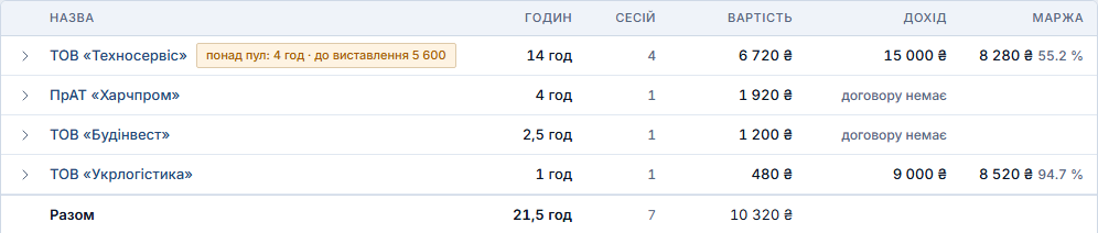 Звіт годин за клієнтами: Техносервіс — 14 годин, вартість 6 720 ₴, дохід 15 000 ₴, маржа 8 280 ₴ (55,2 %)