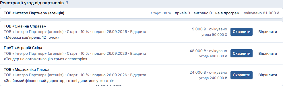 Реєстрації угод від партнерів: агенція «Інтегро Партнер» і три заявки з очікуваною сумою й кнопками «Схвалити» / «Відхилити»