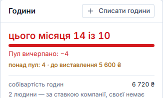 Проєкт «Пакет підтримки «Стандарт»»: цього місяця 14 із 10 годин, оплачені години вичерпано, понад пакет 4 години, до виставлення 5 600 ₴
