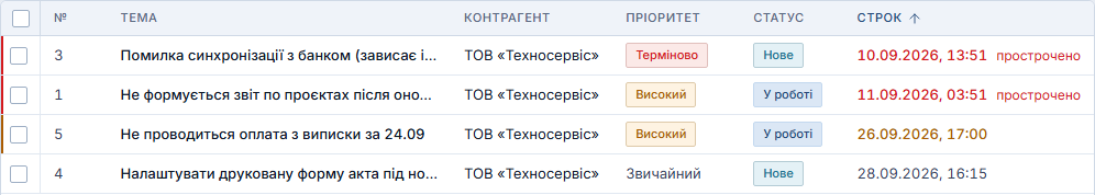 Реєстр звернень: три звернення Техносервісу з пріоритетом, відповідальним і строком SLA — одне в строку, одне на межі